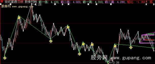 大智慧未来趋势主图指标公式