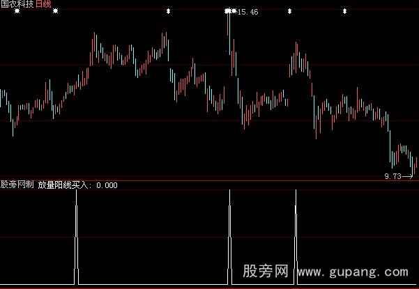 大智慧放量阳线选股指标公式_萃富股票证券投