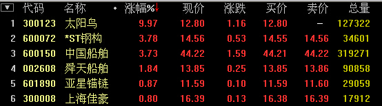 船舶股