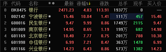 银行股
