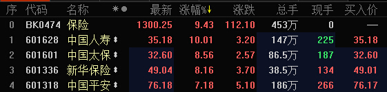 保险股