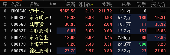 迪士尼概念股