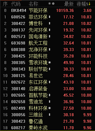 环保股