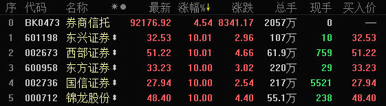 券商股