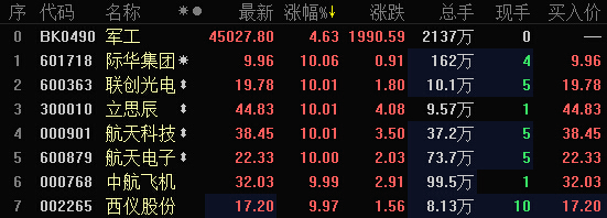 军工股