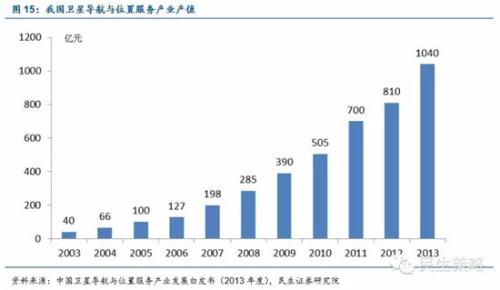 北斗导航应用再度拓宽 行业迎来黄金时代(附股