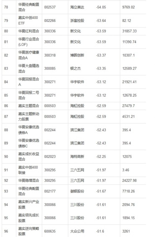 ������˾��6��3�������ĵ�����50%���زֹ�